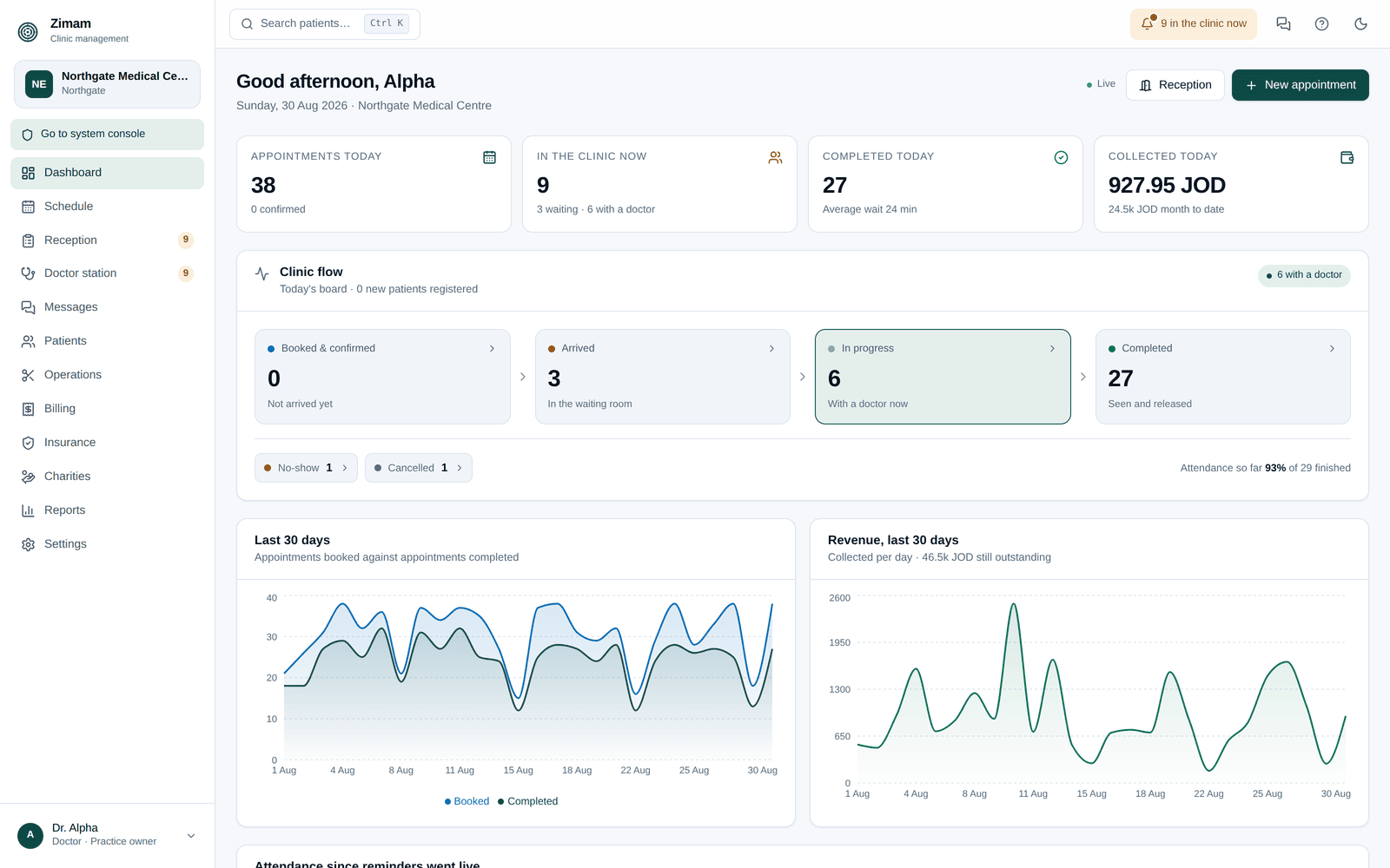 The Zimam dashboard: appointments today, patients in the clinic now, completed today and collected today, above a live board of the day from booked through to completed.
